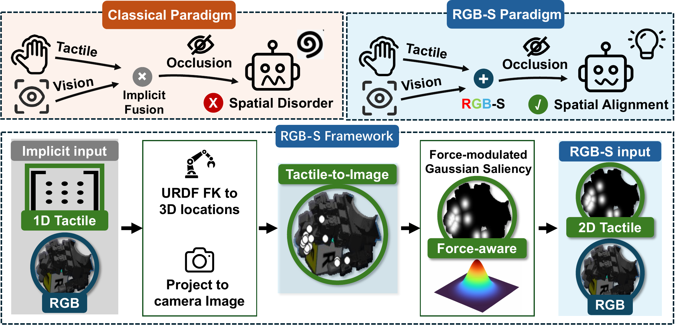 Overview of the RGB-S tactile saliency paradigm