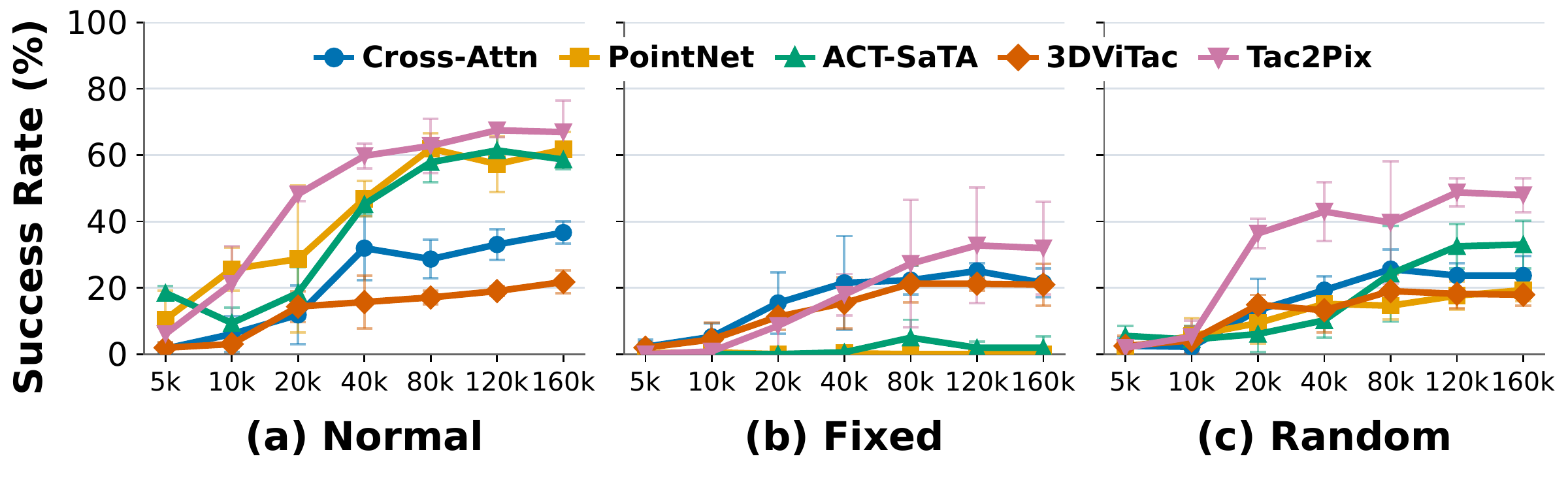 Three-seed simulated Pick-and-Place learning curves under normal, fixed, and random occlusion