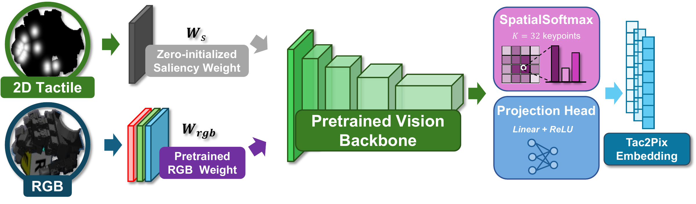 The Tac2Pix architecture